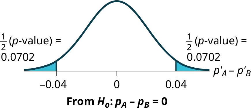 Normal distribution curve of the difference in the percentages of adult patients who don't react to medication A and B after 30 minutes. The mean is equal to zero, and the values -0.04, 0, and 0.04 are labeled on the horizontal axis. Two vertical lines extend from -0.04 and 0.04 to the curve. The region to the left of -0.04 and the region to the right of 0.04 are each shaded to represent 1/2(p-value) = 0.0702.