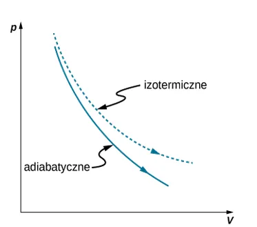 Rysunek przedstawia wykres zależności ciśnienia p od objętości V. Na wykresie są zaznaczone dwie krzywe. Obie opadają monotonicznie i są wypukłe. Jedna z krzywych jest minimalnie wyżej i jest mocniej wygięta. Ta krzywa jest opisana jako “izotermiczne”. Druga krzywa jest opisana jako “adiabatyczne.”