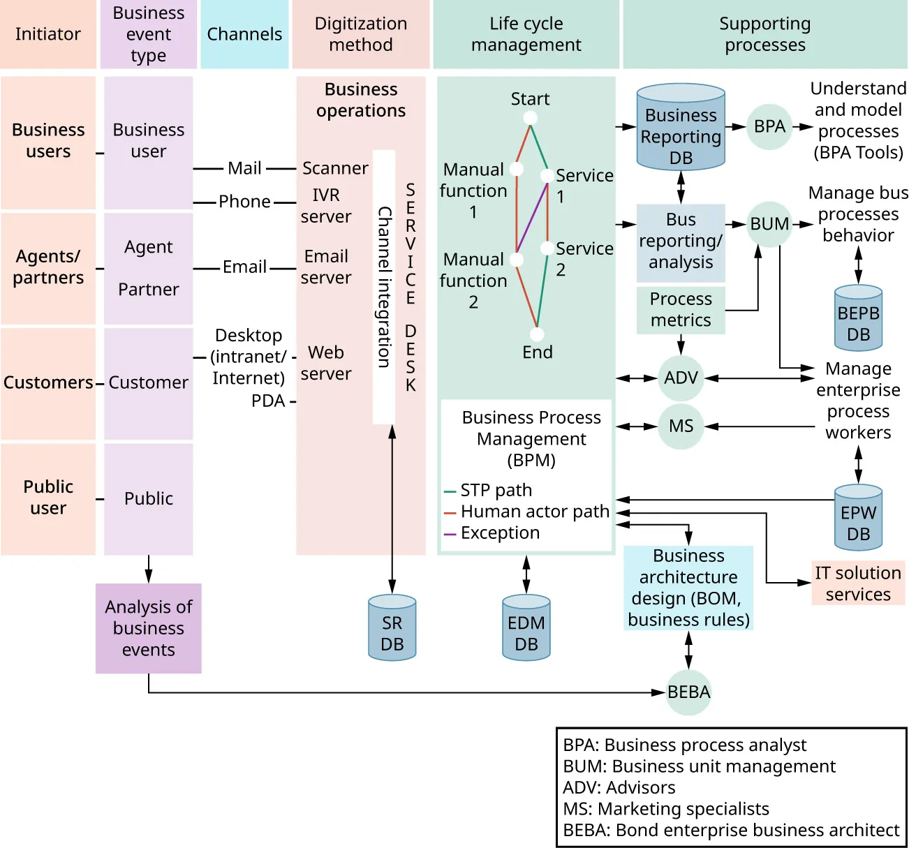 Blueprint displaying a Business Process Management model.