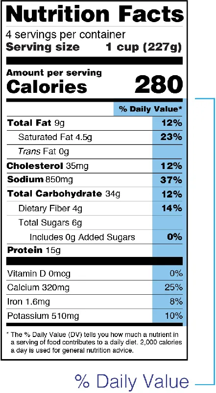 A nutrition facts food label provides the serving information, calories per serving, and percent daily value of the food item, per serving. The percent daily value for each nutrient is highlighted.