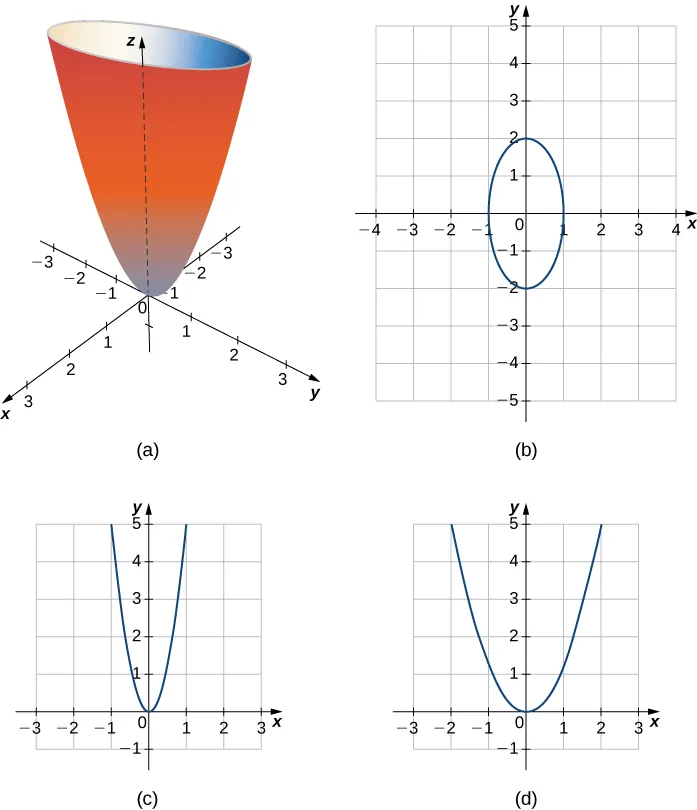 Esta figura tiene cuatro imágenes. La primera imagen es la de una superficie. Se encuentra en el sistema de coordenadas tridimensional sobre el origen. Una sección transversal de esta superficie paralela al plano x y sería una elipse. Una sección transversal paralela al plano x z sería una parábola. Una sección transversal de la superficie paralela al plano y z sería una parábola. La segunda imagen es la sección transversal paralela al plano x y, y es una elipse. La tercera imagen es la sección transversal paralela al plano x z, y es una parábola. La cuarta imagen es la sección transversal paralela al plano y z, y es una parábola.