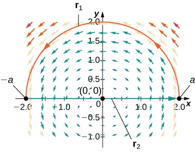 A vector field in two dimensions. The arrows are shorter the closer they are to the origin. They surround the origin in a counterclockwise radial pattern. The outline of the circle has counterclockwise arrows. The upper half of a circle with radius 2 and center at the origin is drawn. (-2,0) and (2,0) are labeled as –a and a, respectively, and the curve is labeled r_1.