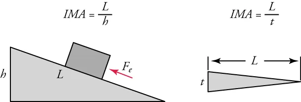 Two diagrams are shown side-by-side. On the left, an inclined plane is shown. Its horizontal surface distance is labeled L and its height is labeled h. A box is shown on the surface with a force vector that points up the plane. The equation IMA equals L over h is shown. On the right, a wedge is shown. Its horizontal surface distance is labeled L. Its height is labeled t. The equation IMA equals L over t is also shown.