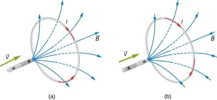 Części a oraz b rysunku przedstawiają widok, usytuowanej pionowo, kołowej pętli. W pobliżu pętli, z jej lewej strony, prostopadle do jej powierzchni – znajduje się mały magnes sztabkowy. Podłużna oś magnesu leży na osi pętli. W części a rysunku, magnes zwrócony jest biegunem północnym w stronę pętli i zbliża się do niej z prędkością v, której wektor zaznaczony jest na rysunku. Silnie rozbieżne linie sił pola magnetycznego o indukcji B, wychodzące z bieguna północnego tegoż magnesu – przenikają płaszczyznę pętli. W pętli, w kierunku przeciwnym do ruchu wskazówek zegara – płynie prąd o natężeniu I. W części b rysunku, magnes zwrócony jest biegunem południowym w stronę pętli i zbliża się do niej z prędkością v, której wektor zaznaczony jest na rysunku. Silnie rozbieżne linie sił pola magnetycznego o indukcji B, wchodzące do bieguna południowego tegoż magnesu – przenikają płaszczyznę pętli. W pętli, w kierunku zgodnym z ruchem wskazówek zegara – płynie prąd o natężeniu I.