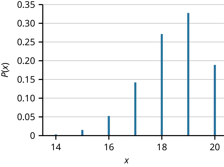A bar graph of a probability distribution over a discrete variable x, with values 14, 16, 18, and 20. The probabilities range from 0 to 0.35. At x=14, the probability is just above 0. At x=16, it’s about 0.05. The probability peaks at x=19, exceeding 0.3.