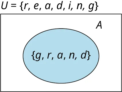 A one-set Venn diagram of A shows (g, r, a, n, d). The union of the Venn diagram is marked U equals (r, e, a, d, i, n, g).