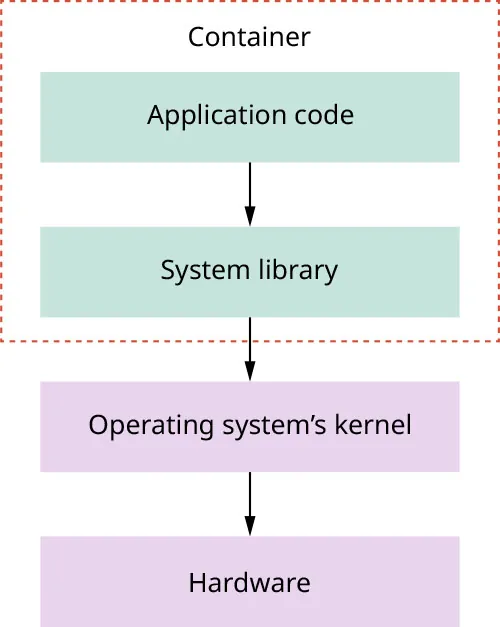 Illustration of container with Application code linked by downward arrow to System library, linked by downward arrow to Operating system’s kernel and Hardware (these 2 are outside Container).