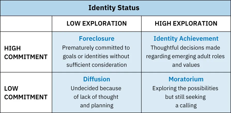 Identity Status Chart. High Commitment/Low Exploration – Foreclosure (prematurely committed without consideration); High Commitment/High Exploration – Identity Achievement (thoughtful decisions); Low Commitment/Low Exploration – Diffusion (undecided, lack of planning); Low Commitment/High Exploration – Moratorium (exploring possibilities).