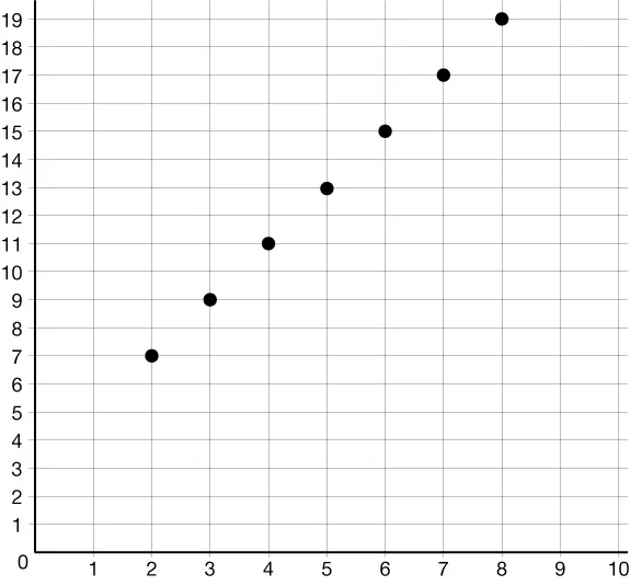 SCATTER PLOT WITH POINTS AT (2, 7), (3, 9), (4, 11), (5, 13), (6, 15), (7, 17), AND (8, 19).