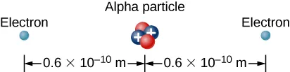 The figure shows alpha particle with electrons on left and right sides at distance 0.6 times 10 super script -10 meters.