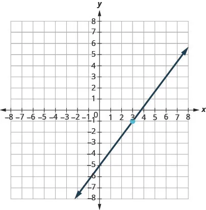 This figure has a graph of a straight line on the x y-coordinate plane. The x and y-axes run from negative 8 to 8. The line goes through the points (0, negative 5), (3, negative 1), and (6, 3).