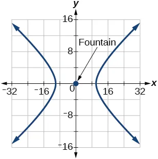 A graph displays a hyperbola centered at the origin, labeled "Fountain". The hyperbola opens horizontally, symmetric about the x-axis, with its vertices on the x-axis.