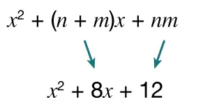 Image showing  x squared plus the quantity of n plus m times x plus m times n. On the next line, the trinomial is rewritten as x squared plus 8 times x plus 12 and arrows point from the quantity of n plus m in the trinomial above to the 8, and an arrow from m times n in the trinomial above to 12.