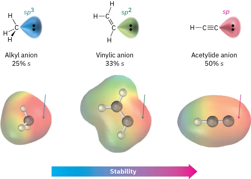 The figure shows the hybridization states of three anions, alkyl anion, vinylic anion, and acetylide anion along with their electrostatic potential maps. The anion's stability increases from left to right.