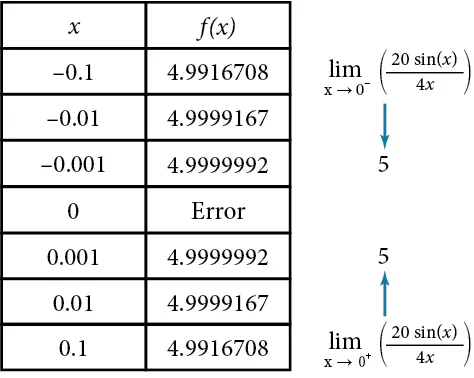 Table showing that f(x) approaches 5 from either side as x approaches 0 from either side.
