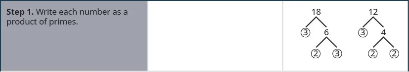 Step 1 is to write each number as a product of primes. The number 12 is written as a product of 2, 2 and 3. The number 18 is written as a product of 2, 3 and 3.