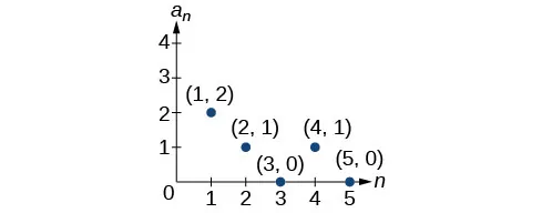 Gráfico de un diagrama de dispersión con puntos en (1, 2), (2, 1), (3, 0), (4, 1) y (5, 0). El eje x está marcado como n y el eje y está marcado como a_n.