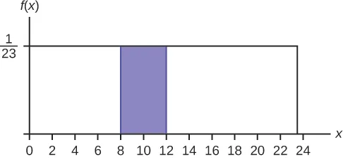 This shows the graph of the function f(x) = 1/23. A horizontal line ranges from the point (0, 1/23) to the point (23, 1/23). A vertical line extends from the x-axis to the end of the line at point (23, 1/23) creating a rectangle. A shaded region occurs with vertical lines that extend from the horizontal axis to the graph at x = 8 and x = 12.