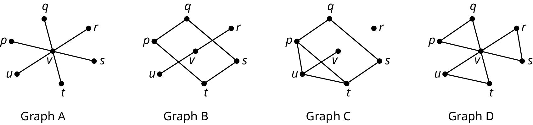 Four graphs are labeled graph A, graph B, graph C, and graph D. Graph A shows edges connecting the vertices: v q, v p, v u, v t, v s and v r. Graph B shows edges connecting the vertices: p q, q s, s t, t p, v u, and v r. Graph C shows edges connecting the vertices: p q, p u, u t, u v, t s, q s, and p t. Graph D shows edges connecting the vertices: v p, v q, v u, v t, v r, v s, p q, u t, and r s.