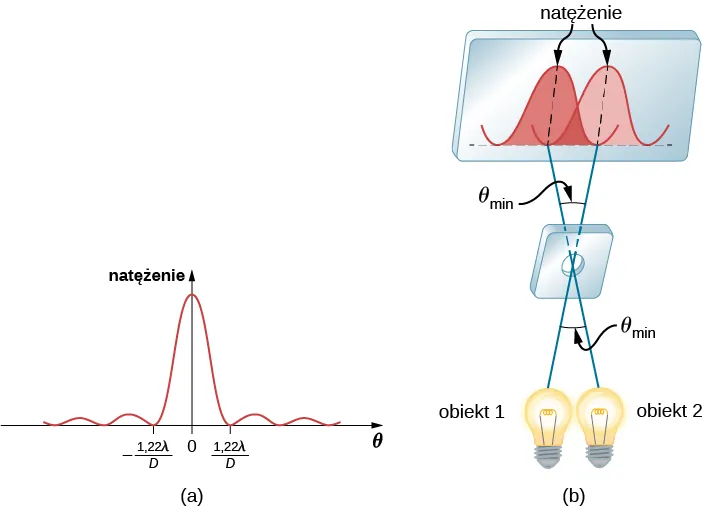 Figura a przedstawia wykres natężenia w funkcji theta. Wykres posiada maksimum w swoim centrum i osiąga zera dla plus i minus 1.22 lambda przez D. Figura b przedstawia dwie żarówki umieszczone obok siebie. Sa one podpisane obiekt 1 i obiekt 2. Promienie biegnące od żarówek przecinają się wzajemnie, przechodząc przez otwór w bloku, który znajduje się dokładnie w punkcie przecięcia się promieni. Kąt między promieniami wynosi theta subscript min. Promienie padają na ekran. Intensywność promieni na ekranie ilustrują fale. Maksimum jednej fali odpowiada minimum drugiej.