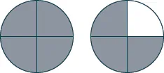 Two circles divided into four equal quadrants. The circle on the left is entirely shaded gray, representing 4/4. The circle on the right has three out of its four quadrants shaded gray, representing 3/4, with one quadrant remaining white.