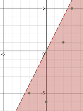 Graph of an inequality on the coordinate plane. The region is shaded red below and to the right of the dashed boundary line. Four points lie in the solution region.