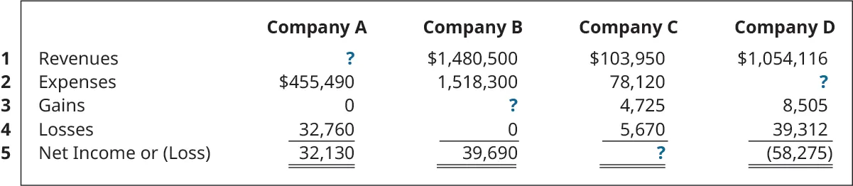 Revenues, Expenses, Gains, Losses, and Net Income (Loss) respectively: Company A ?, 455,490, 0, 32,760, 32,130; Company B 1,480,500, 1,518,300, ?, 0, 39,690; Company C 103,950, 78,120, 4,725, 5,670, ?; Company D 1,054,116, ?, 8,505, 39,312, (58,275).