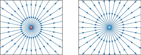 This figure has two parts, each enclosed in a square. At the center of the square on the left is a tiny red circle from which emanate numerous arrows that end on the sides of the square. At the center of the square on the right is a tiny blue circle, and numerous arrows that start from the sides of the square point toward and end at this circle.