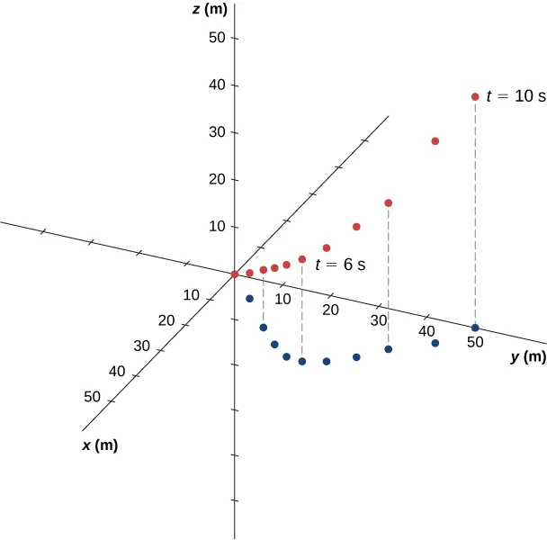 Se muestra un sistema de coordenadas de x y z. Todos los ejes muestran la distancia en metros y van de -50 a 50 metros. Se muestra una serie de 10 puntos rojos, donde el sexto punto está marcado como t = 6 s y el décimo como t = 10 s. La serie de puntos rojos comienza en el origen y se curva hacia arriba (tanto y como z aumentan con el tiempo). Las líneas verticales discontinuas conectan los puntos rojos con una serie de puntos azules en el plano de x y. Los puntos azules están todos en el primer cuadrante (la x y la y positivas). Los puntos están espaciados regularmente, a lo largo de la coordenada de la y, mientras que la coordenada de la x comienza en 0, aumenta, alcanza un máximo de x = 25 m en t = 5, y luego disminuye de nuevo a x = 0 en t 10 s.