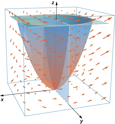 Diagrama de un campo vectorial en un espacio tridimensional donde se cruzan un paraboloide con vértice en el origen, el plano en y=0 y el plano en z=4. La superficie restante es la mitad de un paraboloide bajo z=4 y sobre y=0.