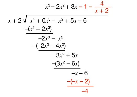 Long division of polynomials showing x cubed minus 2x squared) divided into (x to the 4th power plus zero x to the third power minus x squared  plus 5x minus 6 by x plus 2, with subtraction steps and remainders, some elements in red to highlight each step.