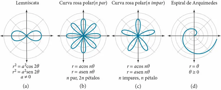 Cuatro gráficos uno al lado del otro: un resumen. (A) es una lemniscata. R^2 = a^2 cos(2theta), o r^2 = a^2 sen(2theta). a no es igual a 0. (B) es una curva rosa polar (n par). R = acos(ntheta), o r = asen(ntheta). N es par, y tiene 2n pétalos. (C) es una curva rosa polar (n impar). R = acos(ntheta), o r = asen(theta). N es impar y tiene n pétalos. (D) es una espiral de Arquímedes. R = theta y theta > = 0.