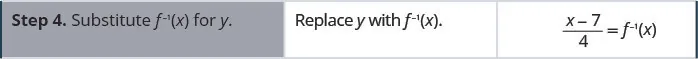 Step 4 is to substitute f superscript negative 1 of x for y. To do so, we replace y with f superscript negative 1 of x. Hence, the quantity x minus 7 divided by 4 equals f superscript negative 1 of x.