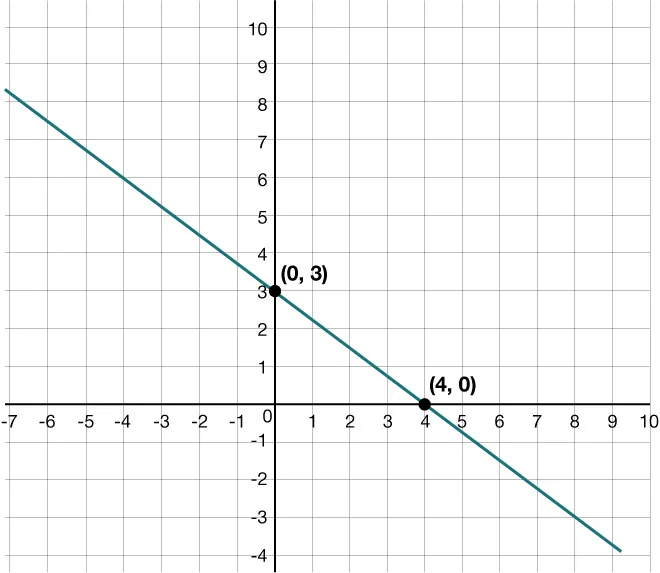 A plot of the x and y coordiantes of the equation 3x + 4y =12.