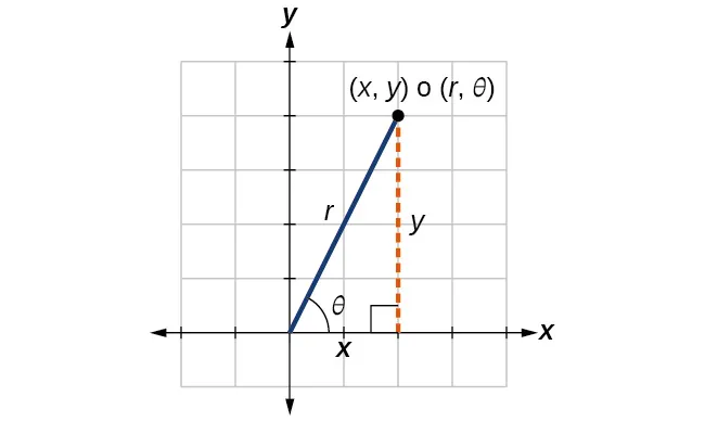 Comparación entre coordenadas polares y coordenadas rectangulares. Hay un triángulo rectángulo trazado en el eje x,y. Los lados son una línea horizontal en el eje x de longitud x, una línea vertical que se extiende desde el eje x hasta algún punto del cuadrante 1, y una hipotenusa r que se extiende desde el origen hasta ese mismo punto en el cuadrante 1. Los vértices están en el origen (0,0), algún punto del eje x en (x,0), y ese punto en el cuadrante 1. Este último punto es (x,y) o (r, theta), dependiendo del sistema de coordenadas que se utilice.