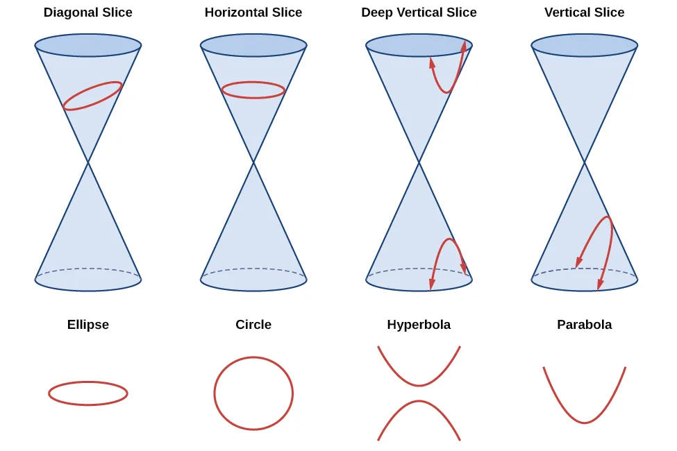 Different conic sections (ellipse, circle, hyperbola, parabola) formed by intersecting a double cone with a plane at various angles.