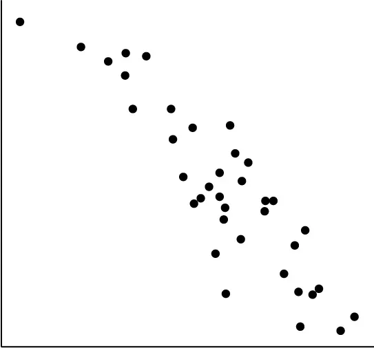 SCATTER PLOT THAT CAN BE APPROXIMATED BY A LINE, WHERE THE \(y\)-values DECREASE AS THE \(x\)-values INCREASE