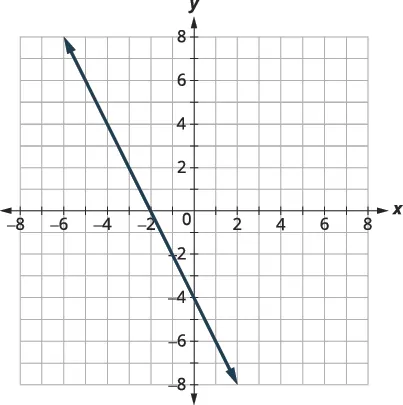 A coordinate plane with a straight line passing through (-2, 0) and (0, -4).