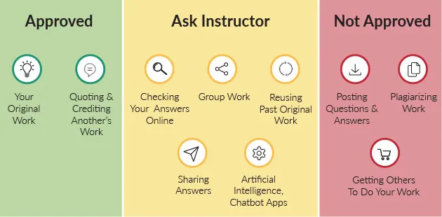 A graphic divides ten items into three categories. The items 'Your Original Work' and 'Quoting & Crediting Another's Work' are in the 'Approved' category. The items 'Checking Your Answers Online', 'Group Work', 'Reusing Past Original Work', 'Sharing Answers', and 'Artificial Intelligence, Chatbot Apps' are in the 'Ask Instructor' category. The items 'Posting Questions & Answers', 'Plagiarizing Work', and 'Getting Others to Do Your Work' are in the 'Not Approved' Category.