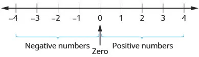 A number line extends from negative 4 to 4. A bracket is under the values “negative 4” to “0” and is labeled “Negative numbers”. Another bracket is under the values 0 to 4 and labeled “positive numbers”. There is an arrow in between both brackets pointing upward to zero.