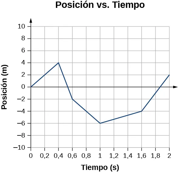 El gráfico muestra la posición en metros en función del tiempo en segundos. Comienza en el origen, alcanza 4 metros a los 0,4 segundos, disminuye a -2 metros a los 0,6 segundos, alcanza el mínimo de -6 metros a 1 segundo, aumenta a -4 metros a 1,6 segundos y alcanza 2 metros a los 2 segundos.