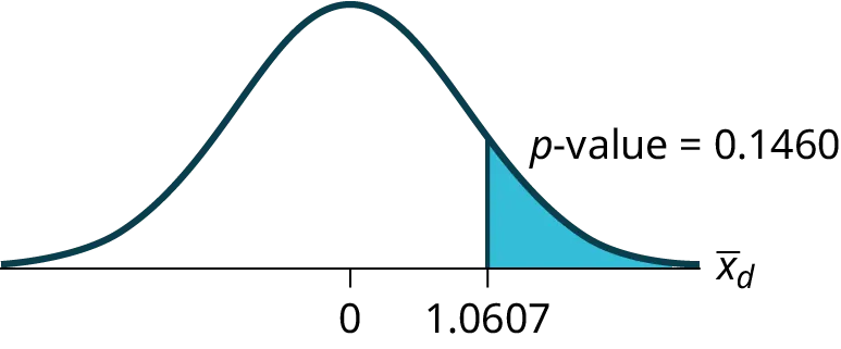 This is a normal distribution curve with mean equal to zero. The values 0 and 1.67 are labeled on the horiztonal axis. A vertical line extends from 1.67 to the curve. The region under the curve to the right of the line is shaded to represent p-value = 0.0021.
