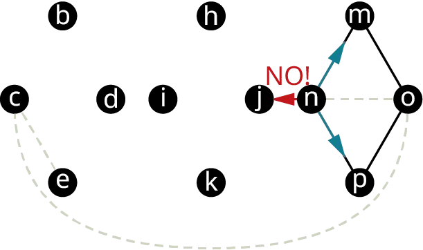 Graph G has one quadrilateral. The vertices are b, d, e, c, i, h, j, and k. The vertices of the second quadrilateral are n, m, o, and p. Other edges connect j to n, and n to o. A curved edge connects c and o. The edges, n o, c e, and co are in dashed lines. The edges, n m, and n p are in blue. The edge, n j is in red and labeled no!
