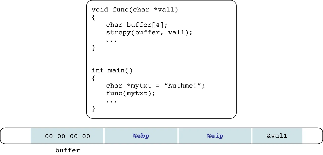 Illustration of buffer overflow that occurs when more values put into buffer than it can hold, right before the “strcpy(buffer, arg1);” statement is executed in the function func.