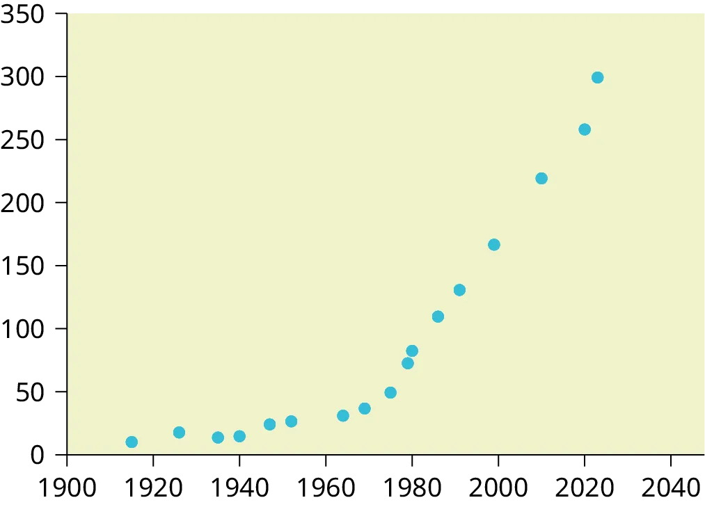 Scatter plot and line of best fit of the consumer price index data, on the y-axis, and year data, on the x-axis.