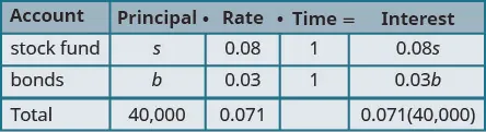 A table displays simple interest calculations for a stock fund and bonds. It shows principal (s, b, total 40,000), rates (0.08, 0.03, total 0.071), time (1), and interest (0.08s, 0.03b, total 0.071(40k)).
