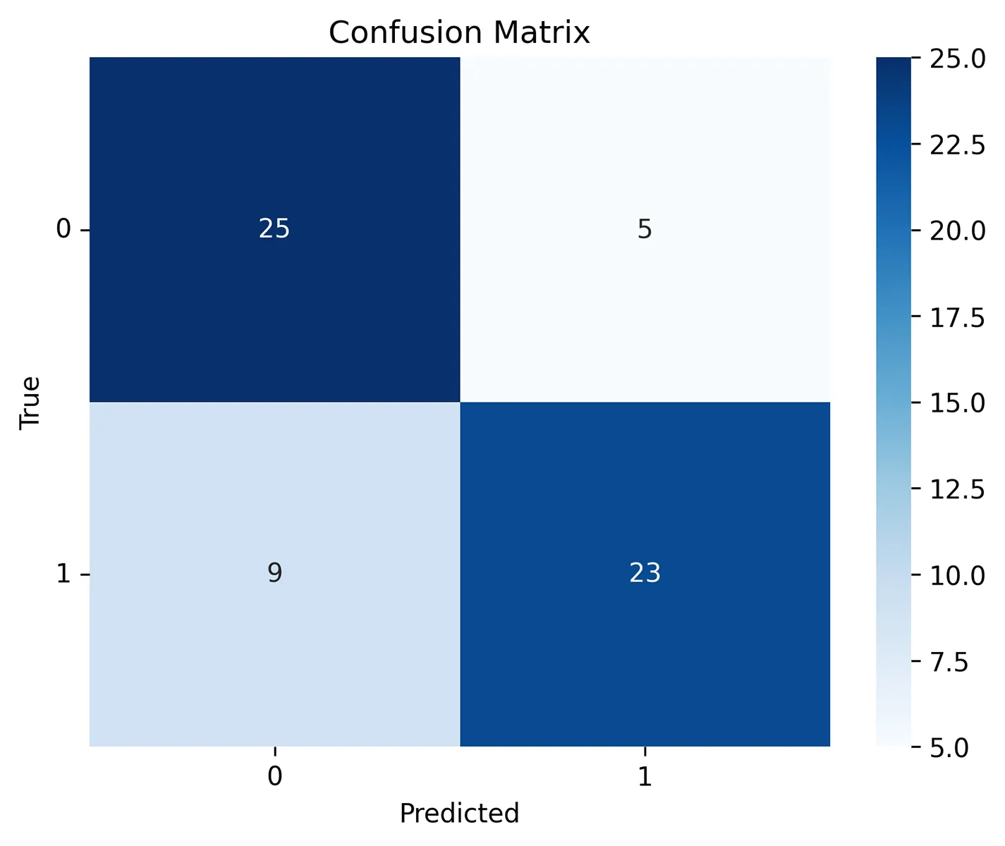 A confusion matrix visualizing the performance of a binary classification model. The matrix has two rows and two columns, representing the true and predicted classes, respectively. The diagonal cells (top-left and bottom-right) show the number of correctly classified instances (true positives and true negatives), while the off-diagonal cells show the number of misclassified instances (false positives and false negatives). Clockwise from top left the boxes read: 25, 5, 23, 9. A color scale on the right indicates the frequency of each value. It runs up the right side of the matrix starting as light blue at 5.0 and getting darker at the top at 25. The color of the boxes aligns with this scale.