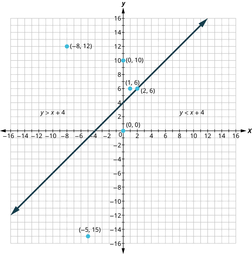 Six points and a line are plotted on an x y coordinate plane. The x and y axes range from negative 16 to 16, in increments of 1. The points are plotted at the following coordinates: (negative 8, 12), (1, 6), (2, 6), (0, 0), (0, 10), and (negative 5, negative 15). The line passes through the following points: (negative 14, negative 10), (negative 4, 0), (0, 4), (2, 6), and (12, 16). The region to the left of the line represents y greater than x plus 4. The region to the right of the line represents y lesser than x plus 4.