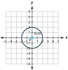 This graph shows circle with center at (0, 0) and a radius of 2.
