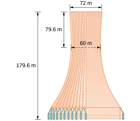 A diagram illustrating the dimensions of a hyperbolic cooling tower, showing a total height of 179.6 m, an upper section height of 79.6 m, an upper diameter of 72 m, and a narrower waist diameter of 60 m.